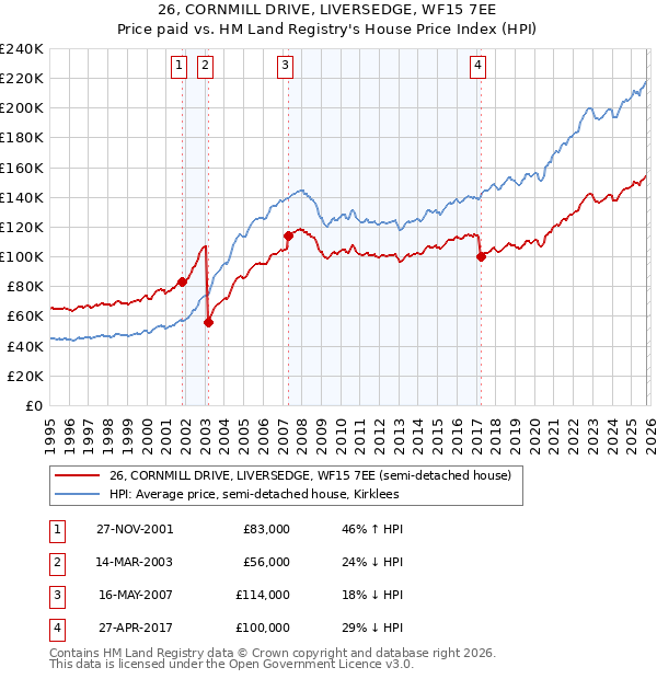 26, CORNMILL DRIVE, LIVERSEDGE, WF15 7EE: Price paid vs HM Land Registry's House Price Index