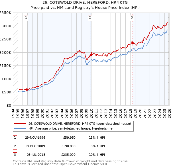26, COTSWOLD DRIVE, HEREFORD, HR4 0TG: Price paid vs HM Land Registry's House Price Index