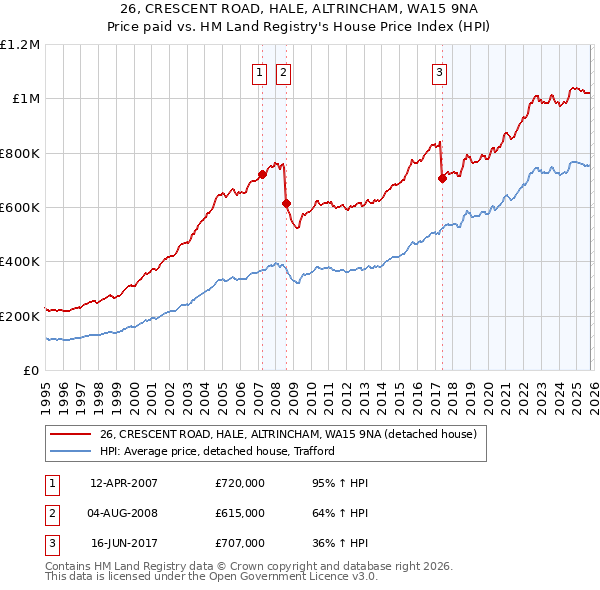 26, CRESCENT ROAD, HALE, ALTRINCHAM, WA15 9NA: Price paid vs HM Land Registry's House Price Index