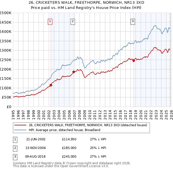 26, CRICKETERS WALK, FREETHORPE, NORWICH, NR13 3XD: Price paid vs HM Land Registry's House Price Index