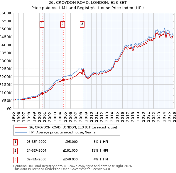 26, CROYDON ROAD, LONDON, E13 8ET: Price paid vs HM Land Registry's House Price Index