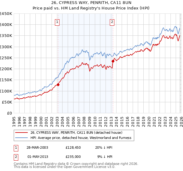26, CYPRESS WAY, PENRITH, CA11 8UN: Price paid vs HM Land Registry's House Price Index