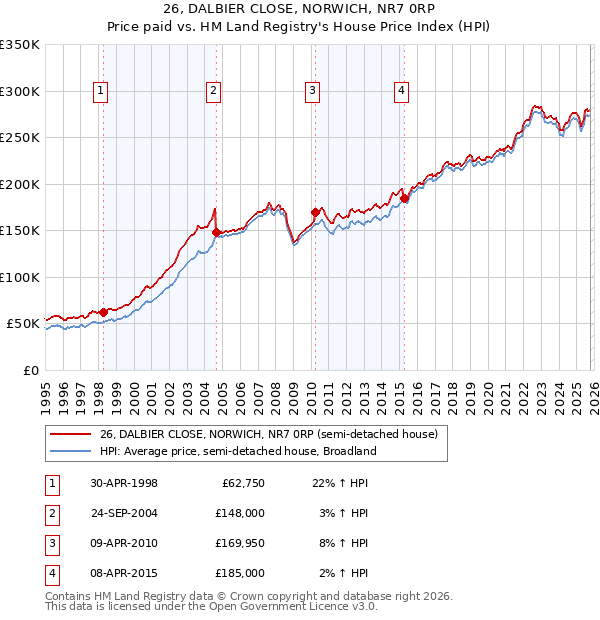 26, DALBIER CLOSE, NORWICH, NR7 0RP: Price paid vs HM Land Registry's House Price Index