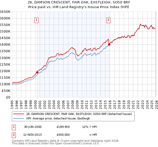 26, DAMSON CRESCENT, FAIR OAK, EASTLEIGH, SO50 8RF: Price paid vs HM Land Registry's House Price Index