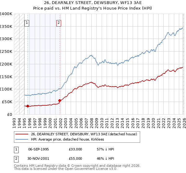 26, DEARNLEY STREET, DEWSBURY, WF13 3AE: Price paid vs HM Land Registry's House Price Index