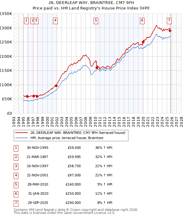 26, DEERLEAP WAY, BRAINTREE, CM7 9FH: Price paid vs HM Land Registry's House Price Index
