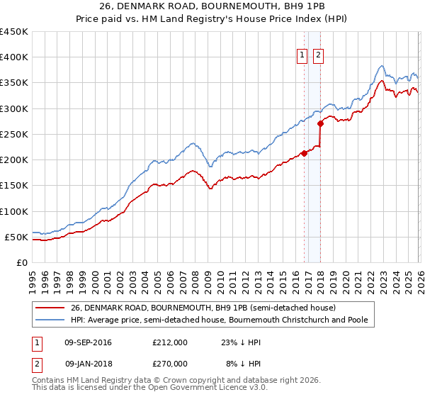 26, DENMARK ROAD, BOURNEMOUTH, BH9 1PB: Price paid vs HM Land Registry's House Price Index