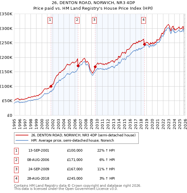 26, DENTON ROAD, NORWICH, NR3 4DP: Price paid vs HM Land Registry's House Price Index
