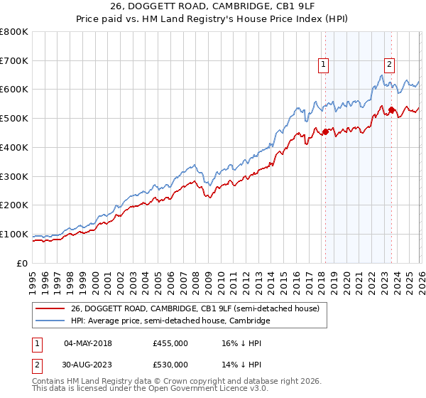 26, DOGGETT ROAD, CAMBRIDGE, CB1 9LF: Price paid vs HM Land Registry's House Price Index