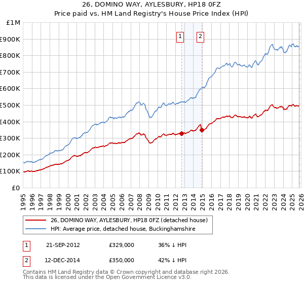 26, DOMINO WAY, AYLESBURY, HP18 0FZ: Price paid vs HM Land Registry's House Price Index