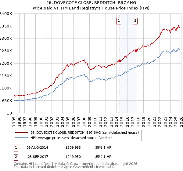 26, DOVECOTE CLOSE, REDDITCH, B97 6HG: Price paid vs HM Land Registry's House Price Index