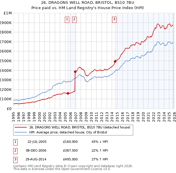 26, DRAGONS WELL ROAD, BRISTOL, BS10 7BU: Price paid vs HM Land Registry's House Price Index