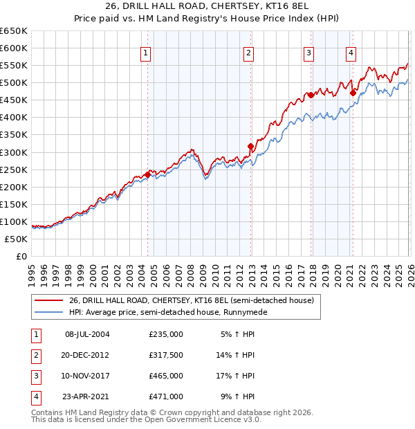 26, DRILL HALL ROAD, CHERTSEY, KT16 8EL: Price paid vs HM Land Registry's House Price Index