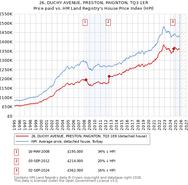 26, DUCHY AVENUE, PRESTON, PAIGNTON, TQ3 1ER: Price paid vs HM Land Registry's House Price Index