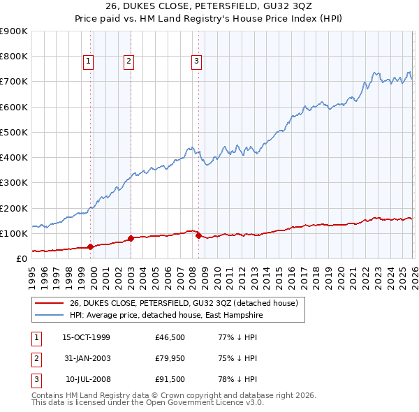 26, DUKES CLOSE, PETERSFIELD, GU32 3QZ: Price paid vs HM Land Registry's House Price Index