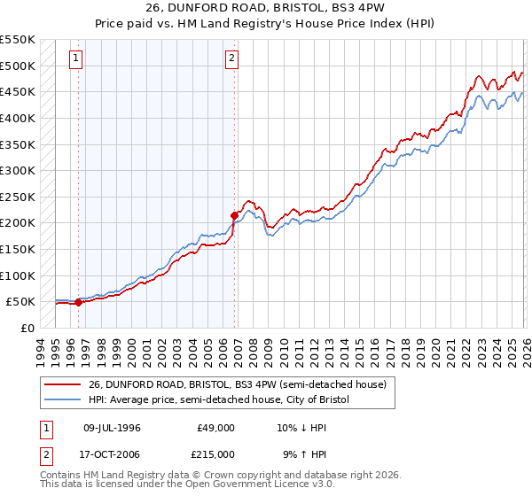 26, DUNFORD ROAD, BRISTOL, BS3 4PW: Price paid vs HM Land Registry's House Price Index