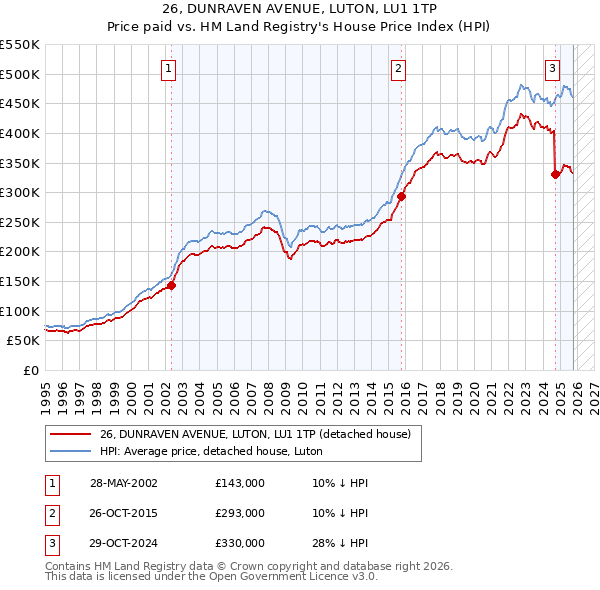 26, DUNRAVEN AVENUE, LUTON, LU1 1TP: Price paid vs HM Land Registry's House Price Index