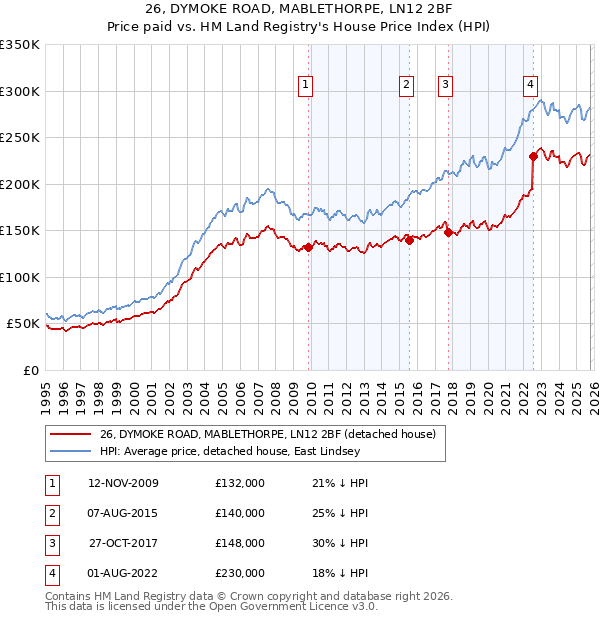 26, DYMOKE ROAD, MABLETHORPE, LN12 2BF: Price paid vs HM Land Registry's House Price Index