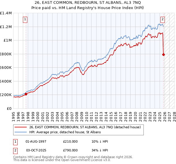 26, EAST COMMON, REDBOURN, ST ALBANS, AL3 7NQ: Price paid vs HM Land Registry's House Price Index