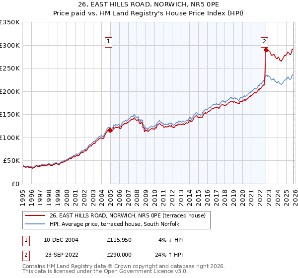 26, EAST HILLS ROAD, NORWICH, NR5 0PE: Price paid vs HM Land Registry's House Price Index