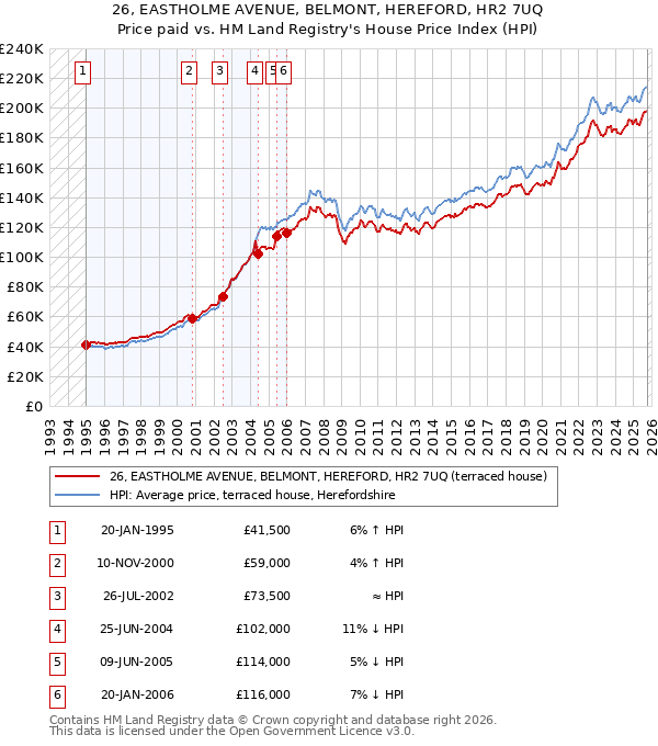 26, EASTHOLME AVENUE, BELMONT, HEREFORD, HR2 7UQ: Price paid vs HM Land Registry's House Price Index