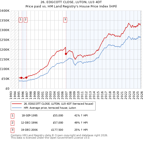 26, EDGCOTT CLOSE, LUTON, LU3 4DT: Price paid vs HM Land Registry's House Price Index