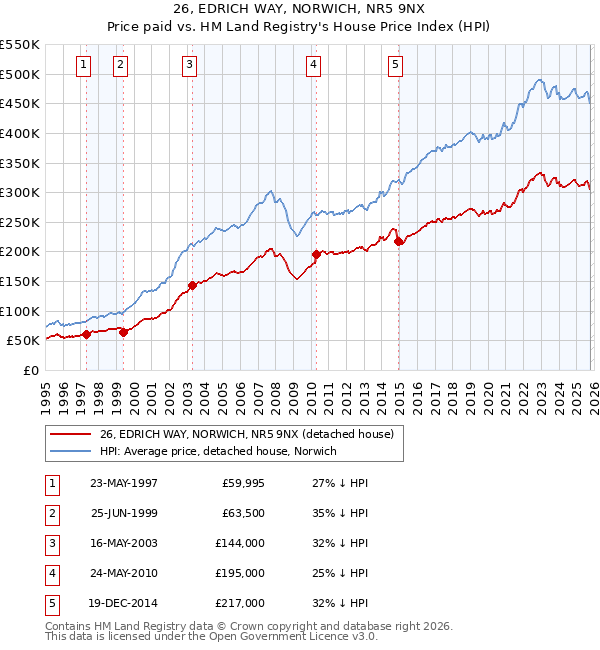 26, EDRICH WAY, NORWICH, NR5 9NX: Price paid vs HM Land Registry's House Price Index