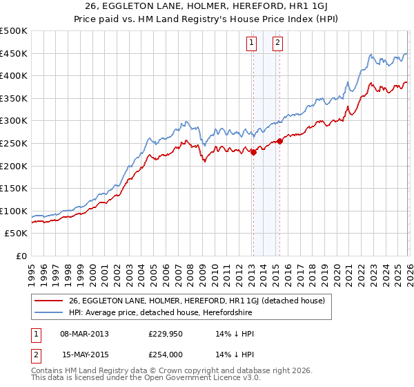 26, EGGLETON LANE, HOLMER, HEREFORD, HR1 1GJ: Price paid vs HM Land Registry's House Price Index