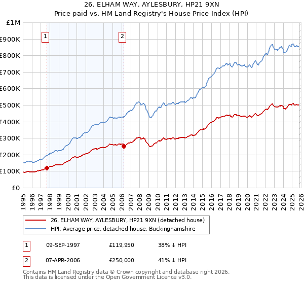 26, ELHAM WAY, AYLESBURY, HP21 9XN: Price paid vs HM Land Registry's House Price Index
