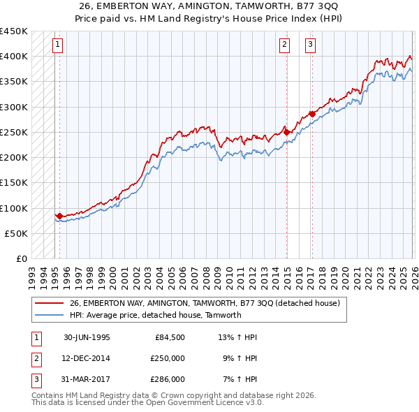 26, EMBERTON WAY, AMINGTON, TAMWORTH, B77 3QQ: Price paid vs HM Land Registry's House Price Index