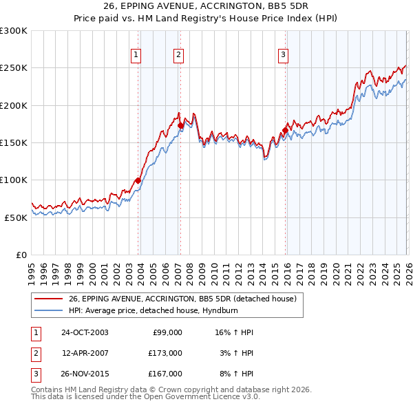26, EPPING AVENUE, ACCRINGTON, BB5 5DR: Price paid vs HM Land Registry's House Price Index