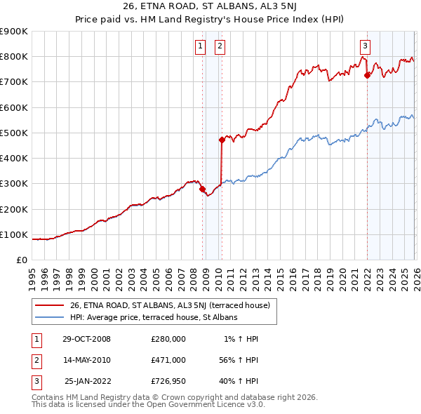 26, ETNA ROAD, ST ALBANS, AL3 5NJ: Price paid vs HM Land Registry's House Price Index