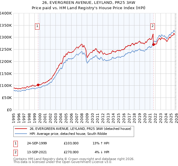 26, EVERGREEN AVENUE, LEYLAND, PR25 3AW: Price paid vs HM Land Registry's House Price Index