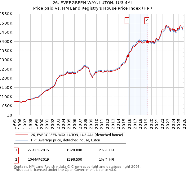 26, EVERGREEN WAY, LUTON, LU3 4AL: Price paid vs HM Land Registry's House Price Index