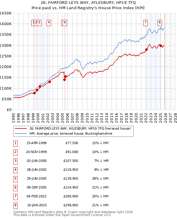 26, FAIRFORD LEYS WAY, AYLESBURY, HP19 7FQ: Price paid vs HM Land Registry's House Price Index