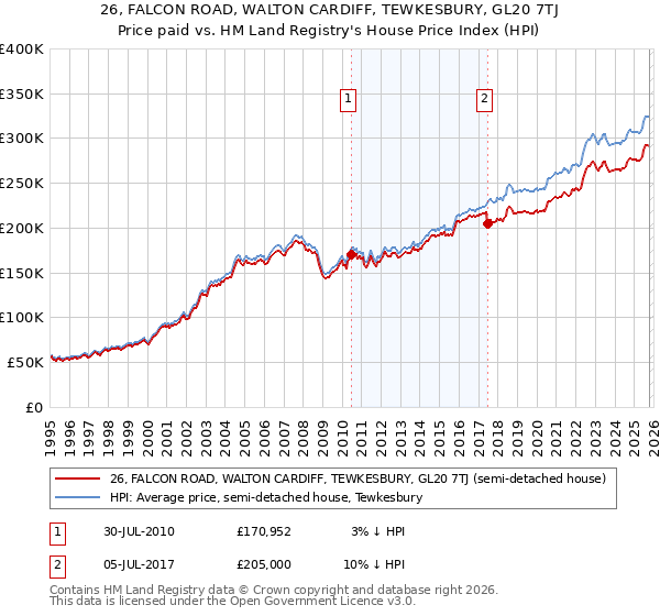 26, FALCON ROAD, WALTON CARDIFF, TEWKESBURY, GL20 7TJ: Price paid vs HM Land Registry's House Price Index