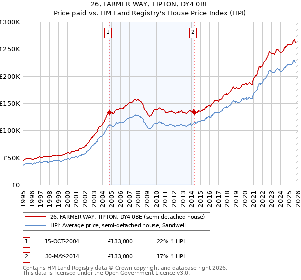 26, FARMER WAY, TIPTON, DY4 0BE: Price paid vs HM Land Registry's House Price Index