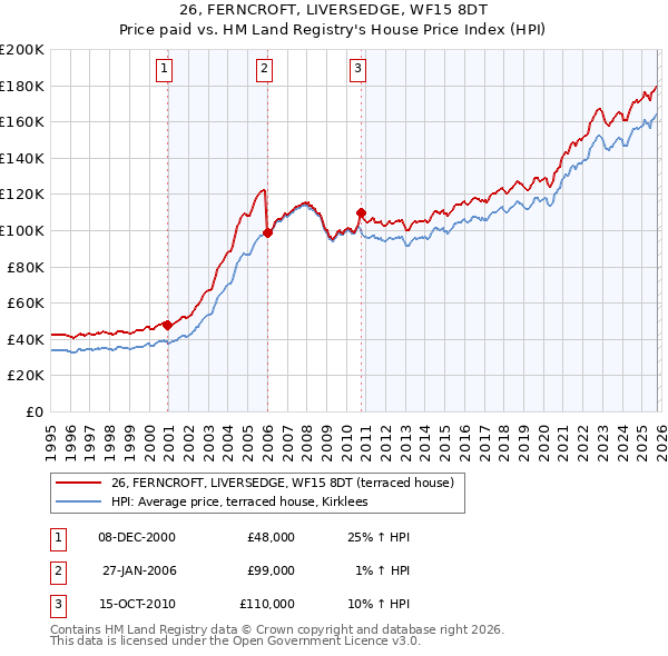 26, FERNCROFT, LIVERSEDGE, WF15 8DT: Price paid vs HM Land Registry's House Price Index