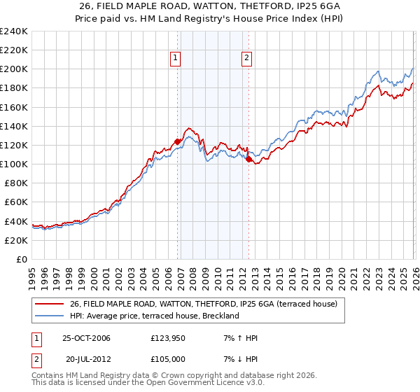 26, FIELD MAPLE ROAD, WATTON, THETFORD, IP25 6GA: Price paid vs HM Land Registry's House Price Index