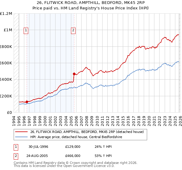 26, FLITWICK ROAD, AMPTHILL, BEDFORD, MK45 2RP: Price paid vs HM Land Registry's House Price Index