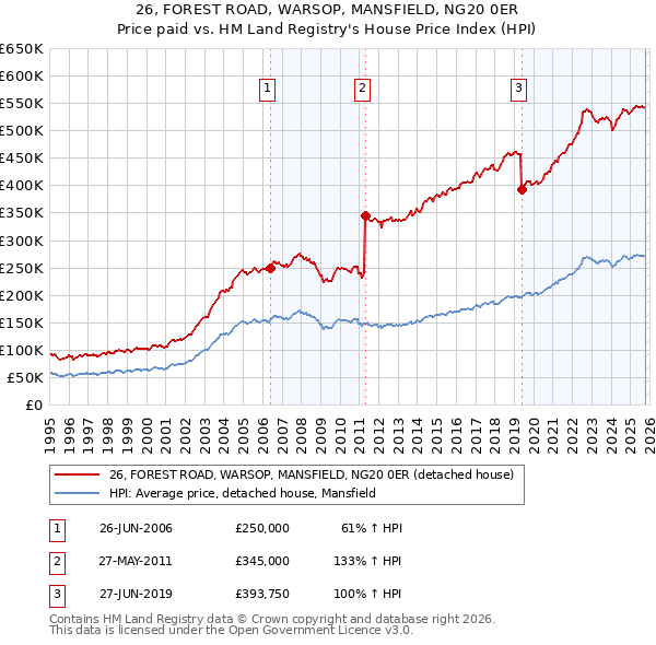 26, FOREST ROAD, WARSOP, MANSFIELD, NG20 0ER: Price paid vs HM Land Registry's House Price Index