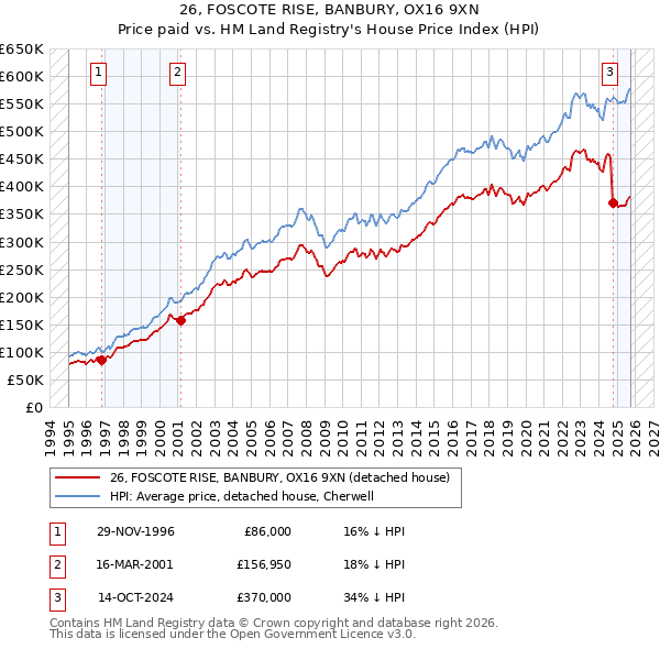 26, FOSCOTE RISE, BANBURY, OX16 9XN: Price paid vs HM Land Registry's House Price Index