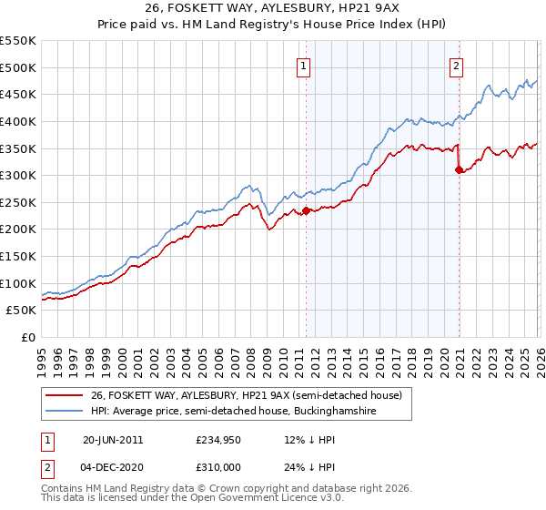 26, FOSKETT WAY, AYLESBURY, HP21 9AX: Price paid vs HM Land Registry's House Price Index