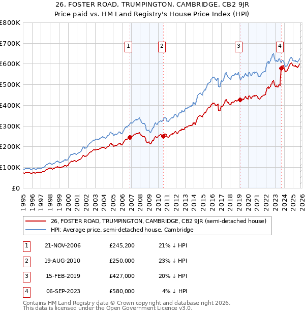 26, FOSTER ROAD, TRUMPINGTON, CAMBRIDGE, CB2 9JR: Price paid vs HM Land Registry's House Price Index