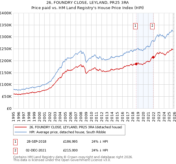 26, FOUNDRY CLOSE, LEYLAND, PR25 3RA: Price paid vs HM Land Registry's House Price Index