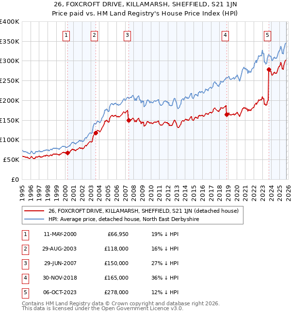 26, FOXCROFT DRIVE, KILLAMARSH, SHEFFIELD, S21 1JN: Price paid vs HM Land Registry's House Price Index