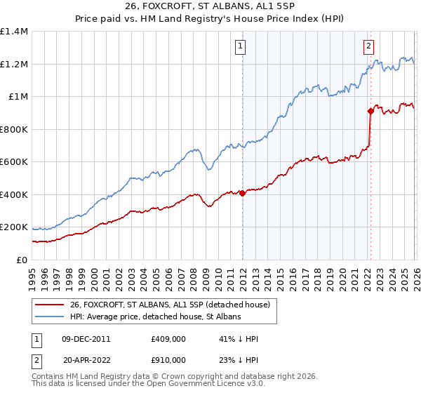 26, FOXCROFT, ST ALBANS, AL1 5SP: Price paid vs HM Land Registry's House Price Index