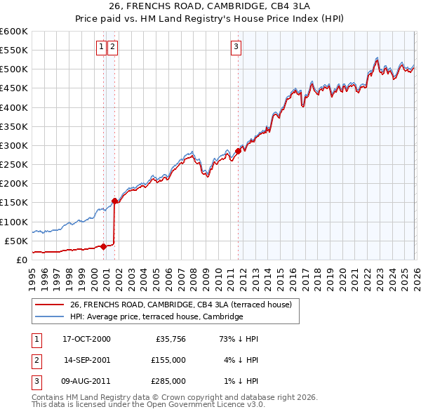 26, FRENCHS ROAD, CAMBRIDGE, CB4 3LA: Price paid vs HM Land Registry's House Price Index