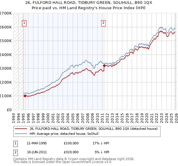 26, FULFORD HALL ROAD, TIDBURY GREEN, SOLIHULL, B90 1QX: Price paid vs HM Land Registry's House Price Index