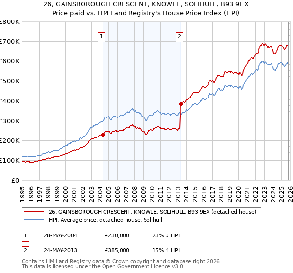 26, GAINSBOROUGH CRESCENT, KNOWLE, SOLIHULL, B93 9EX: Price paid vs HM Land Registry's House Price Index